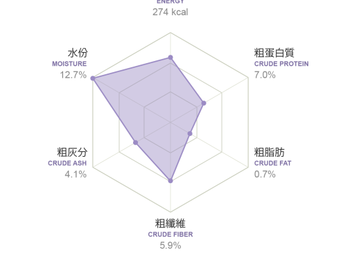 sa-sweet-potato-nutrition-radar