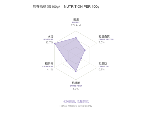 sa-sweet-potato-nutrition-radar
