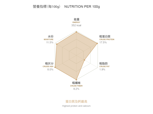 sa-protein-nutrition-radar